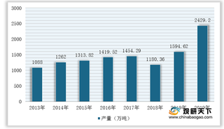 我国塑料薄膜行业供需端呈现增长 2020年产量将突破1600万吨