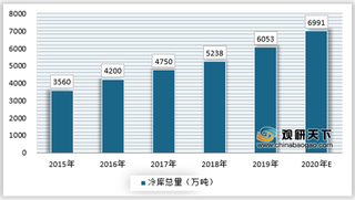 冷冻食品发展多样化，冷链物流基础建设促进行业持续上涨