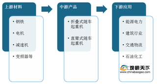 2020年随车起重机行业产业链现状及上下游企业优势分析