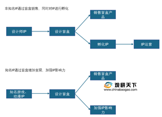 2020年盲盒经济崛起 市场营销手段多样化引关注