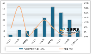 2020年H1我国光伏新增装机量及中国光伏组件出口量情况