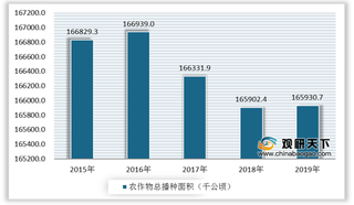 有效灌溉面积难以匹配播种面积 政策出台加快节水灌溉建设与改造