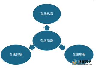 我国在线旅游行业市场规模逐年增长 头部企业竞争形成三足鼎立格局