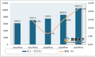 2020年H1我国光伏辅材行业营业收入、毛利及毛利率情况