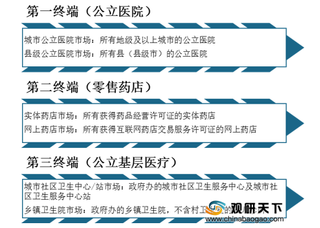 我国药品行业终端市场销售额稳定增长 公立医院占比达六成以上