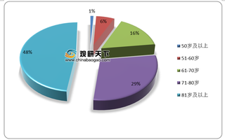 我国眼科医疗诊疗人次不断上升 行业市场规模快速增长