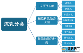 中国炼乳产量、市场规模逐年增长 行业未来仍有较大发展潜力