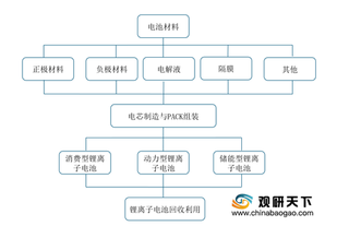 下游需求稳定增加 我国锂离子电池产量及出货量增长 未来行业前景可观