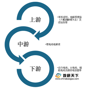 我国锂电池电解液行业集中度较高 广州天赐材料市场份额居首位