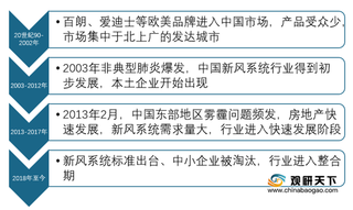 我国新风系统行业以中档装标楼盘为主市场 华东区配套规模遥遥领先