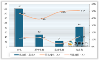 2020年9月我国淘系平台家电类成交额大幅增长 电热类厨电持续畅销