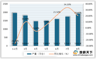 2020年8月彩电零售量额连降 互联网品牌以价换量抢占两成市场