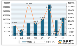 2020年8月我国冰箱线上市场零售量额增长 海尔在前十榜占6席成赢家