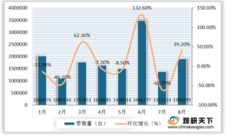 2020年8月我国洗衣机线上市场波轮销量居首 单缸均价环比降幅最大