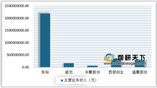 我国葡萄酒集中度较高，行业向品牌竞争转变