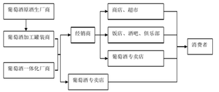 2020年中国葡萄酒流通环节和营销渠道模式对比分析