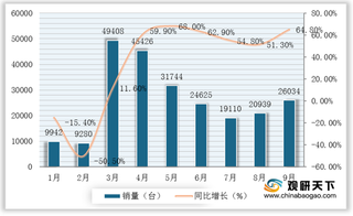 连续6个月销量增速超50% 我国挖掘机行业全年高增长局面已定