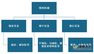 我国缝制机械行业智能转型成果显著 生产呈现持续企稳复苏态势