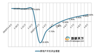 我国房地产行业投资、销售市场不断回暖 相关企业注册量增速超11%