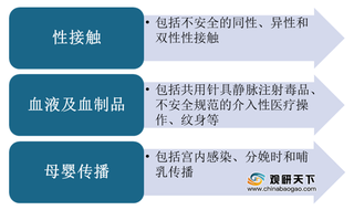 我国抗HIV病毒药市场规模及相关药物注册情况分析 超20种FDC被批上市