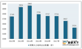 2019年我国造纸业受环保影响较大 企业营业收入及利润总额下滑