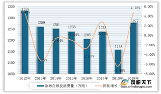 2019年我国纸及纸板九大细分产品数据：生活用纸产量及消费量增长稳健