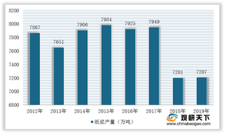 2019年我国纸浆行业产量及消费量回升 木浆渐受欢迎 废纸浆消耗较大