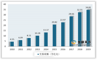 我国电商行业现状分析：B2C渗透率加速提升 华东、华北市场稳定运行