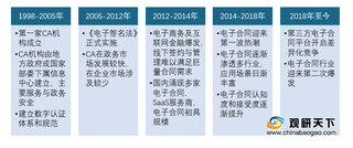 我国第三方电子合同行业签署次数有望持续高增长 头企占据七成市场