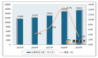 政府不断强化资金投入与支持 2019年我国旅游行业持续向好发展