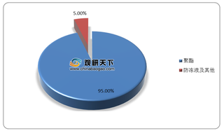 2020年中国乙二醇市场需求量较大 行业将迎来产能集中爆发期