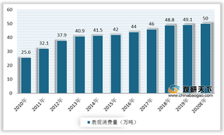 我国乙醇胺行业产需量平稳增长 企业产品创新研发能力仍需提高