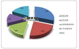 我国免疫诊断行业现状：化学发光为主要应用技术 市场规模持续扩张