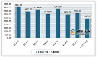 2020年我国船舶行业三大造船指标、工业总产值及经济效益均同比下降