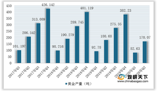 2020年1-9月中国黄金行业产量及消费量继续回升 市场交易量额大幅增长