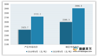 2020年1-9月我国玉米淀粉行业价格滞涨回调 企业盈利空间扩大