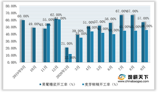 2020年9月玉米深加工行业主产品开工率回升 淀粉糖领域企业亏损收窄