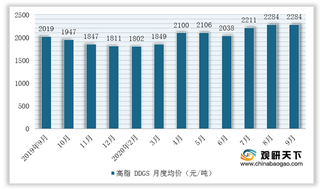 2020年Q3我国玉米副产品均价数据：玉米纤维、蛋白粉走弱 油价同比增长