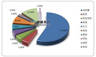 2020年1-9月我国玉米淀粉下游应用分析：淀粉糖占比过半 饲料需求量稳定