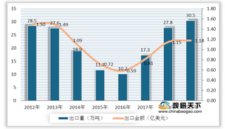 我国面粉产量呈下降趋势 行业消费量、零售价格持续上升