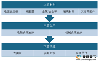 我国微波炉出口量额逆势增长 美的、格兰仕销量继续领跑线上市场