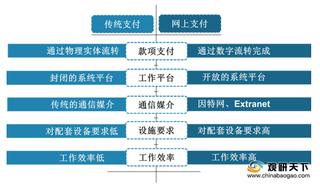 多重因素影响下 2020年我国网上支付业务笔数、金额延续增长态势