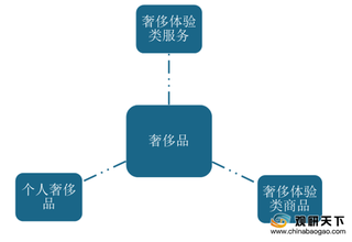 我国奢侈品行业快速发展 未来境内市场消费规模占比将提升