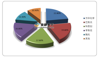 聚合MDI行业呈寡头垄断格局 白色家电为第一大消费领域