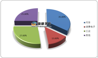 2019年全球及中国功率半导体下游应用领域市场规模占比情况