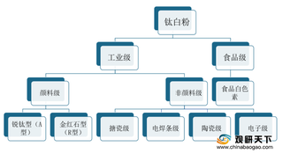 我国钛白粉行业产能、产量同步提升 市场集中度相对较低