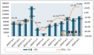 2019年-2020年8月我国新能源汽车销量及产量情况