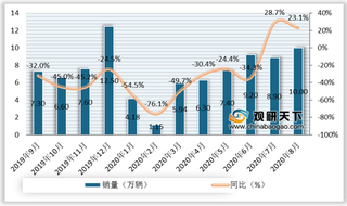 2019年-2020年8月我国新能源乘用车销量及产量情况