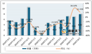 2019年-2020年8月我国纯电动乘用车销量及产量情况