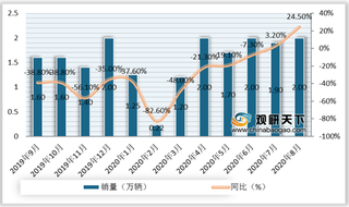 2019年-2020年8月我国混合动力乘用车销量及产量情况